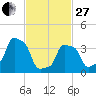 Tide chart for Horns Hook, E 90th Street, East River, New York on 2023/02/27