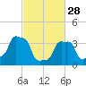 Tide chart for Horns Hook, E 90th Street, East River, New York on 2023/02/28
