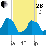 Tide chart for Horns Hook, E 90th Street, East River, New York on 2023/03/28