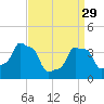 Tide chart for Horns Hook, E 90th Street, East River, New York on 2023/03/29