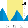 Tide chart for Horns Hook, E 90th Street, East River, New York on 2023/04/10