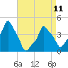 Tide chart for Horns Hook, E 90th Street, East River, New York on 2023/04/11