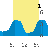Tide chart for Horns Hook, E 90th Street, East River, New York on 2023/04/1