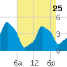Tide chart for Horns Hook, E 90th Street, East River, New York on 2023/04/25