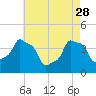 Tide chart for Horns Hook, E 90th Street, East River, New York on 2023/04/28