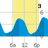 Tide chart for Horns Hook, E 90th Street, East River, New York on 2023/04/3