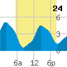 Tide chart for Horns Hook, E 90th Street, New York on 2023/05/24