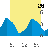 Tide chart for Horns Hook, E 90th Street, New York on 2023/05/26
