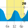 Tide chart for Horns Hook, E 90th Street, East River, New York on 2023/06/20