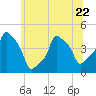 Tide chart for Horns Hook, E 90th Street, East River, New York on 2023/06/22