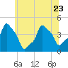 Tide chart for Horns Hook, E 90th Street, East River, New York on 2023/06/23