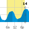 Tide chart for Horns Hook, E 90th Street, East River, New York on 2023/07/14