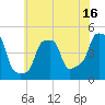 Tide chart for Horns Hook, E 90th Street, East River, New York on 2023/07/16