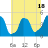 Tide chart for Horns Hook, E 90th Street, East River, New York on 2023/07/18