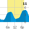 Tide chart for Horns Hook, E 90th Street, East River, New York on 2023/08/11