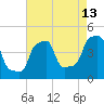 Tide chart for Horns Hook, E 90th Street, East River, New York on 2023/08/13