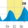 Tide chart for Horns Hook, E 90th Street, East River, New York on 2023/08/28