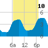 Tide chart for Horns Hook, E 90th Street, East River, New York on 2023/09/10