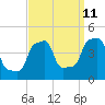 Tide chart for Horns Hook, E 90th Street, East River, New York on 2023/09/11