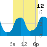 Tide chart for Horns Hook, E 90th Street, East River, New York on 2023/09/12