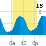 Tide chart for Horns Hook, E 90th Street, East River, New York on 2023/09/13