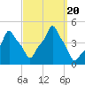 Tide chart for Horns Hook, E 90th Street, East River, New York on 2023/09/20