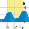 Tide chart for Horns Hook, E 90th Street, East River, New York on 2023/09/9
