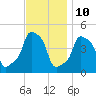 Tide chart for Horns Hook, E 90th Street, East River, New York on 2023/11/10
