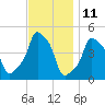 Tide chart for Horns Hook, E 90th Street, East River, New York on 2023/11/11