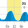 Tide chart for Horns Hook, E 90th Street, East River, New York on 2024/02/21