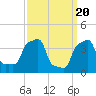 Tide chart for Horns Hook, E 90th Street, East River, New York on 2024/03/20