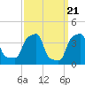 Tide chart for Horns Hook, E 90th Street, East River, New York on 2024/03/21