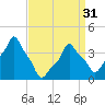 Tide chart for Horns Hook, E 90th Street, East River, New York on 2024/03/31