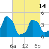 Tide chart for Horns Hook, E 90th Street, East River, New York on 2024/04/14