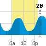 Tide chart for Horns Hook, E 90th Street, East River, New York on 2024/04/20