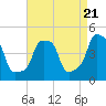 Tide chart for Horns Hook, E 90th Street, East River, New York on 2024/04/21