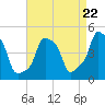 Tide chart for Horns Hook, E 90th Street, East River, New York on 2024/04/22