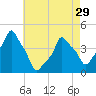 Tide chart for Horns Hook, E 90th Street, East River, New York on 2024/04/29