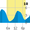 Tide chart for Horns Hook, E 90th Street, East River, New York on 2024/06/10