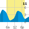 Tide chart for Horns Hook, E 90th Street, East River, New York on 2024/06/11