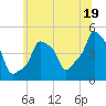 Tide chart for Horns Hook, E 90th Street, East River, New York on 2024/06/19