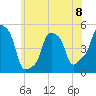 Tide chart for Horns Hook, E 90th Street, East River, New York on 2024/06/8