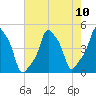 Tide chart for Horns Hook, E 90th Street, East River, New York on 2025/08/10