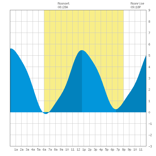Tide chart for Horns Hook, E 90th Street, East River on 2025/08/11