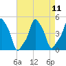 Tide chart for Horns Hook, E 90th Street, East River, New York on 2025/08/11