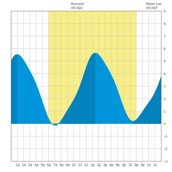 Tide chart for Horns Hook, E 90th Street, East River on 2025/08/12