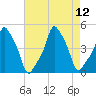 Tide chart for Horns Hook, E 90th Street, East River, New York on 2025/08/12