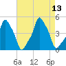 Tide chart for Horns Hook, E 90th Street, East River, New York on 2025/08/13