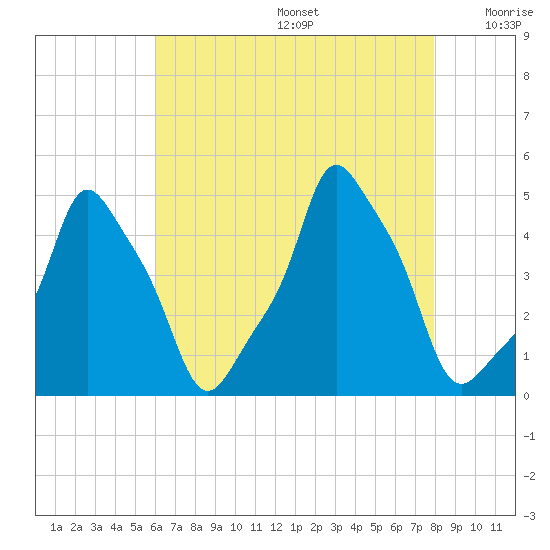 Tide chart for Horns Hook, E 90th Street, East River on 2025/08/14