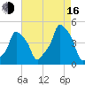 Tide chart for Horns Hook, E 90th Street, East River, New York on 2025/08/16